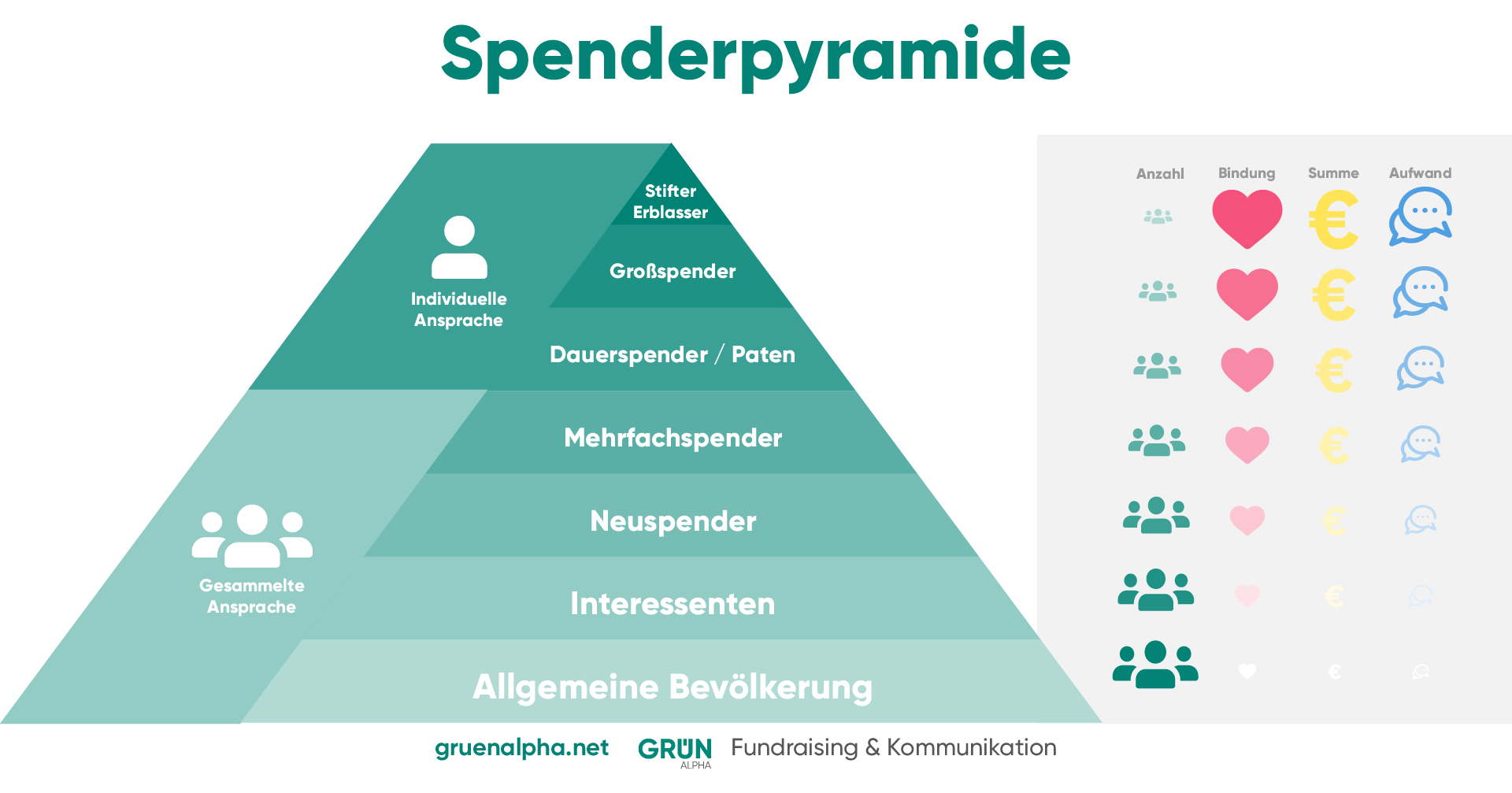 Eine Pyramide, die Spenderkategorien ordnet und die Art der Ansprache, die Anzahl, die Bindung, die Summe und den Aufwand dieser bestimmt