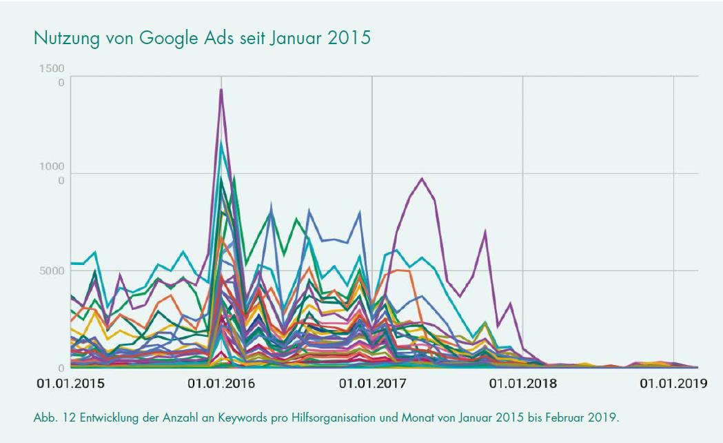 Eine Grafik über die Entwicklung der Anzahl an Keywords pro Hilfsorganisation und Monat von Januar 2015 bis Februar 2019