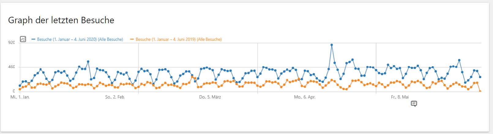 Diese Abbildung vergleicht die Anzahl der Besucher auf ci-romero.de (blau) mit dem gleichen Zeitraum im Vorjahr (orange)